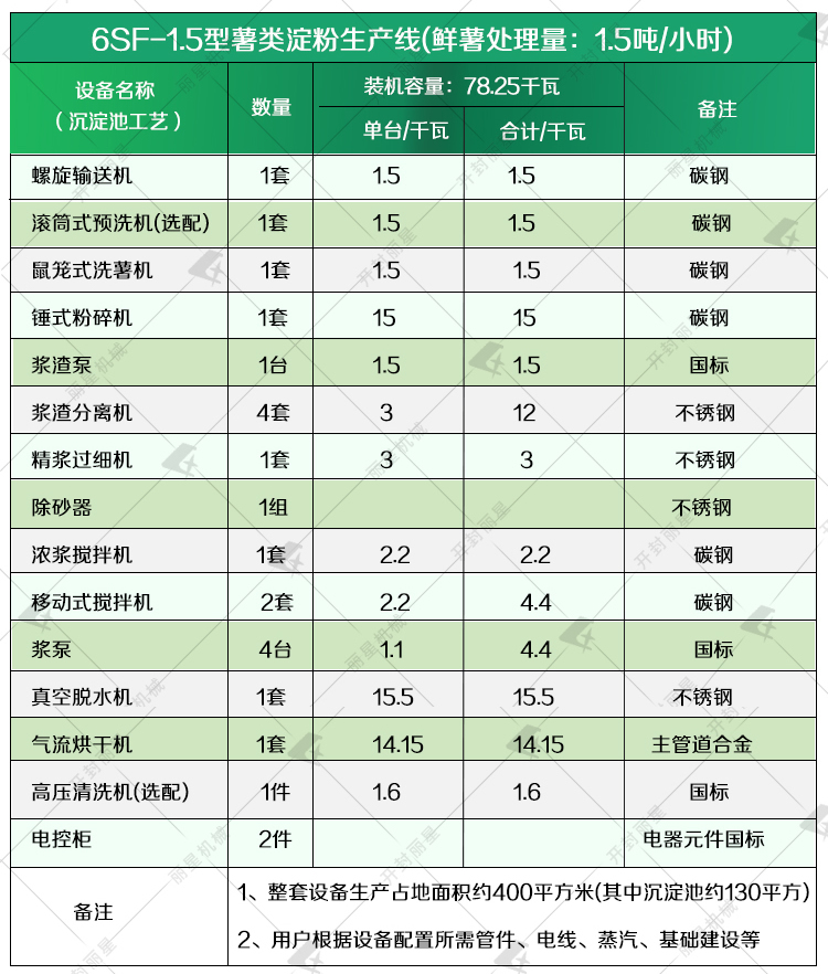 红薯淀粉生产设备参数1