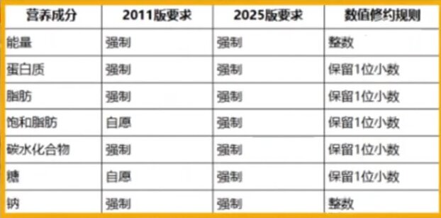 营养标签迎来重大修订，食品工厂提前做好规划